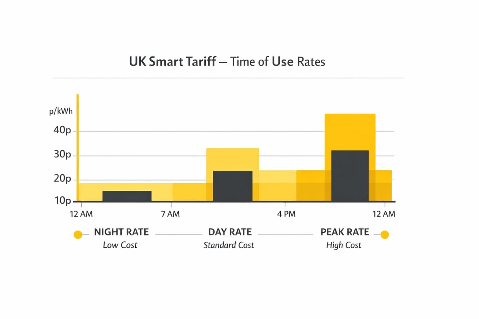 Time of use electricity tariff graphic comparing cheaper off peak rates with higher peak rates to show how shifting heat pump usage can reduce bills.