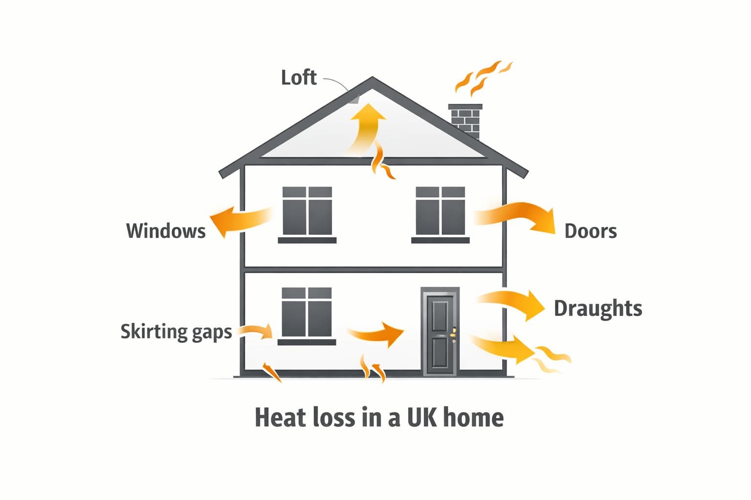 Illustration of heat loss in a UK home, showing heat escaping through roof, walls, windows, doors and floors, and draught routes that increase heating demand.