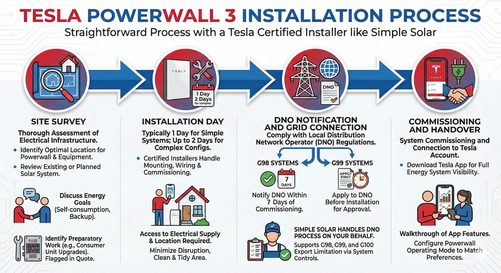 An infographic showing a step by step guide on how Simple Solar installs the Tesla Powerwall 3.
