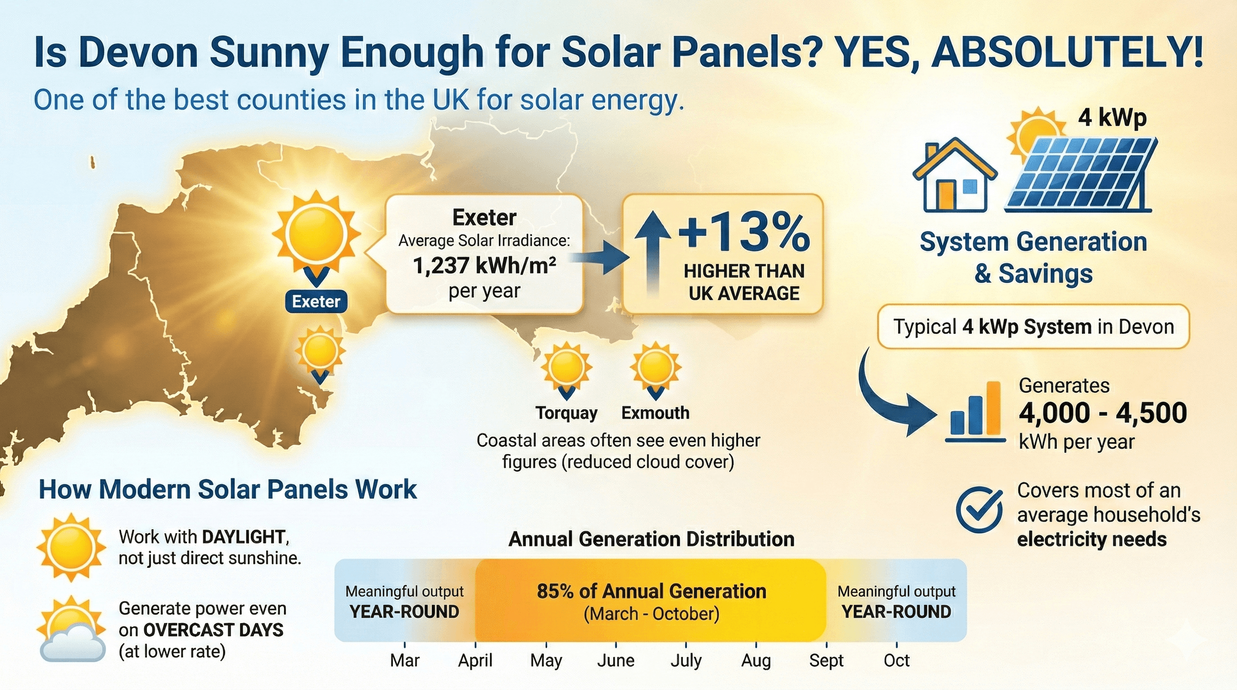 A data - driven infographic illustrating how Devon is an ideal county for solar panels.