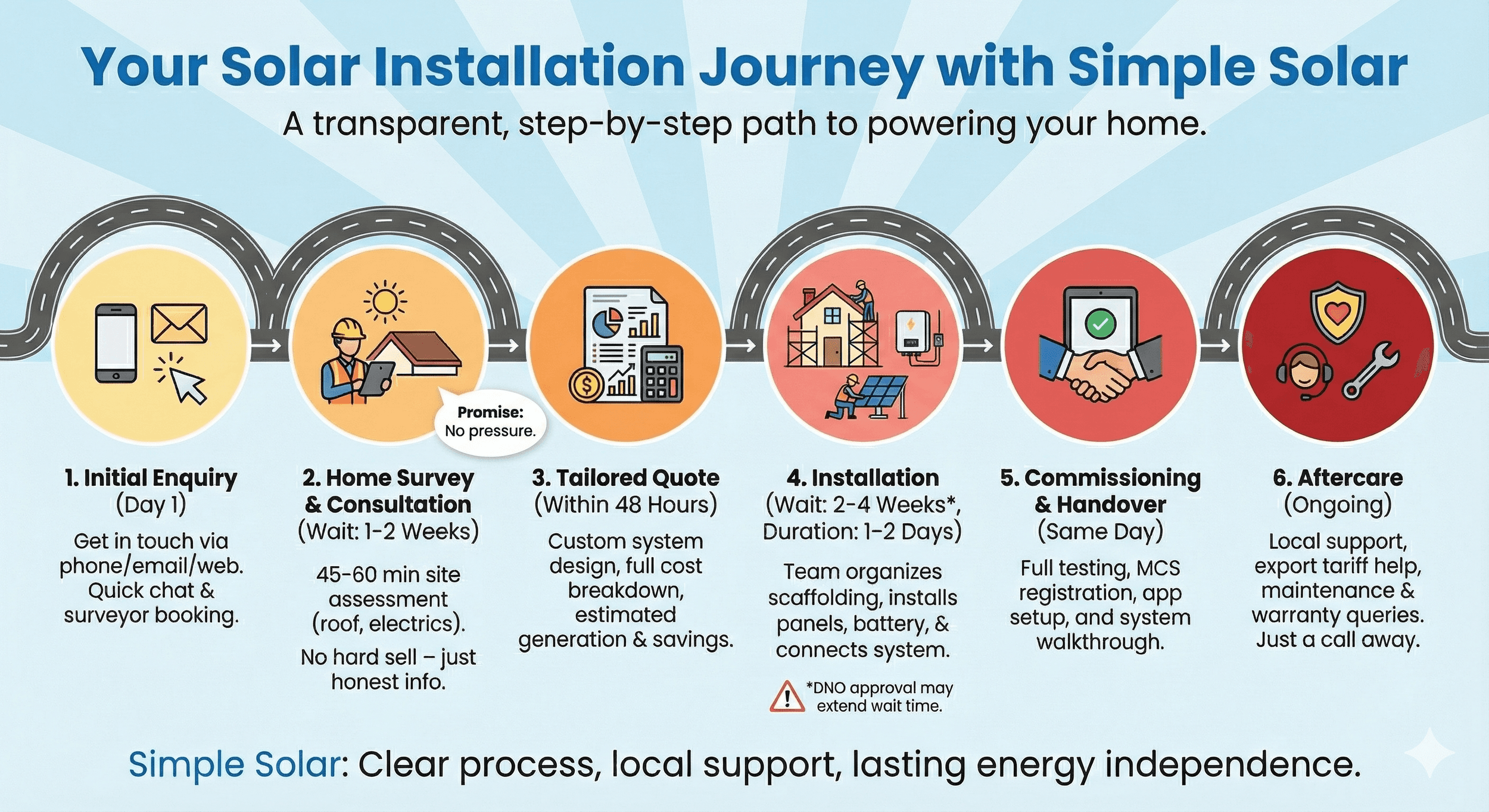 An infographic showing our 6 - step process for Devon home - owners, from initial solar enquiry to aftercare.